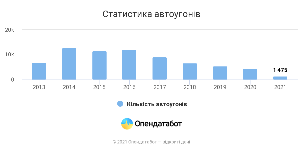 Самые угоняемые автомобили 2024. Статистика по количеству угонов за последние 5 лет.